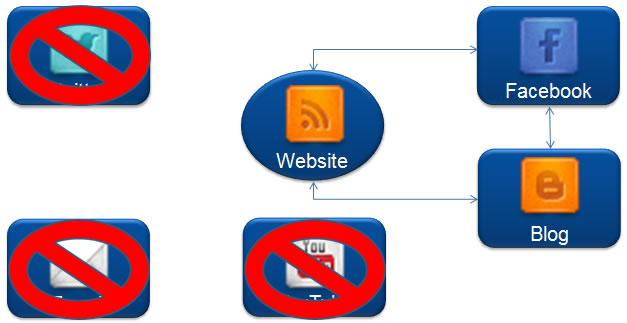 Network the components